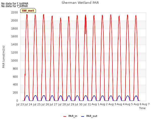 plot of Sherman Wetland PAR