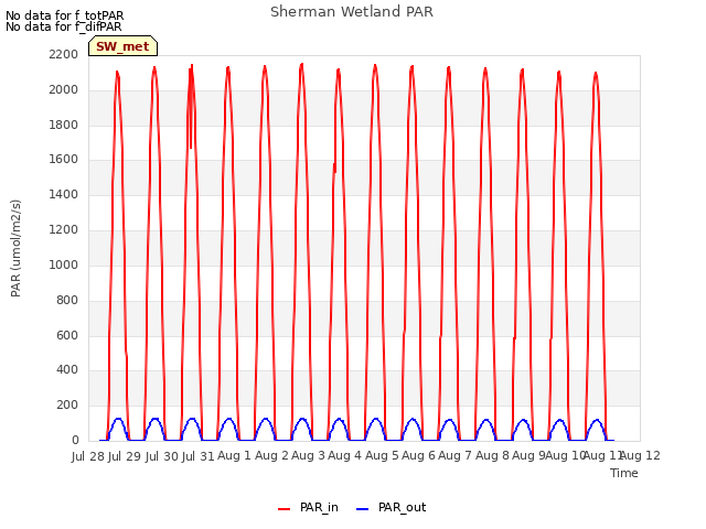 plot of Sherman Wetland PAR