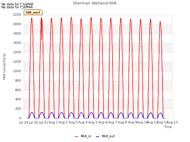 plot of Sherman Wetland PAR