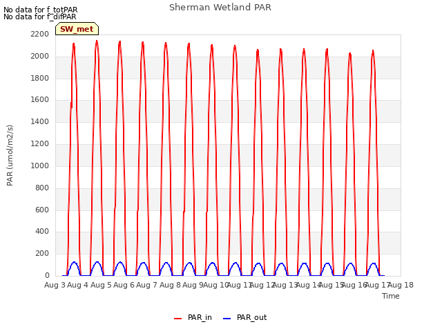 plot of Sherman Wetland PAR