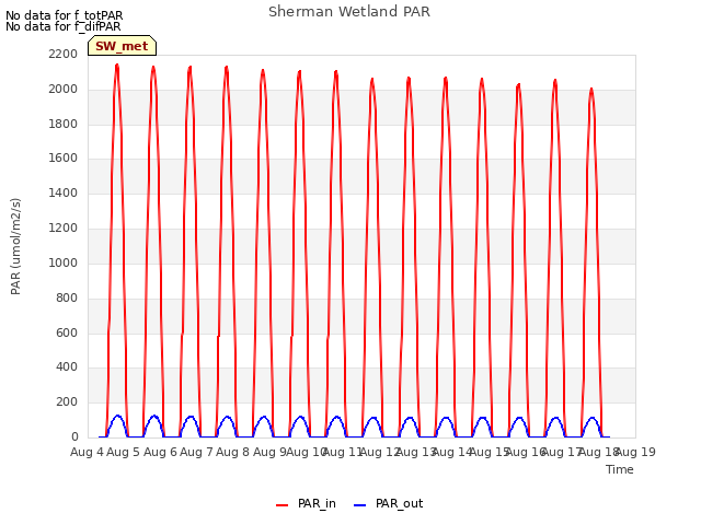 plot of Sherman Wetland PAR