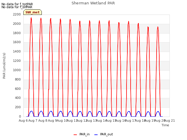 plot of Sherman Wetland PAR