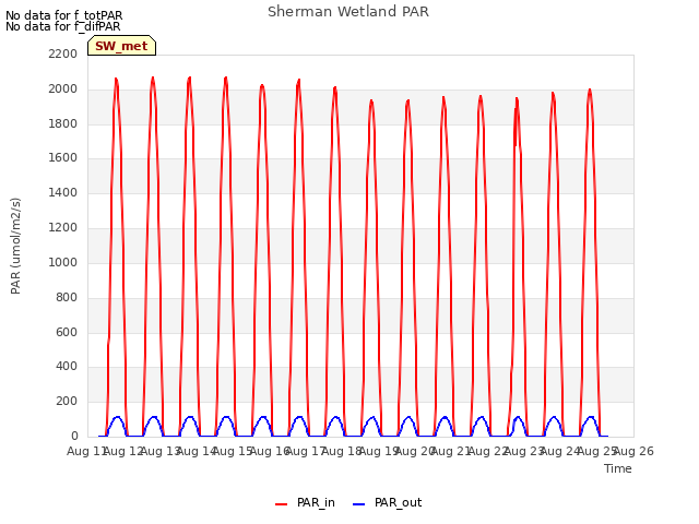 plot of Sherman Wetland PAR