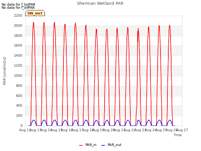 plot of Sherman Wetland PAR