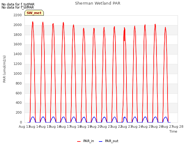 plot of Sherman Wetland PAR