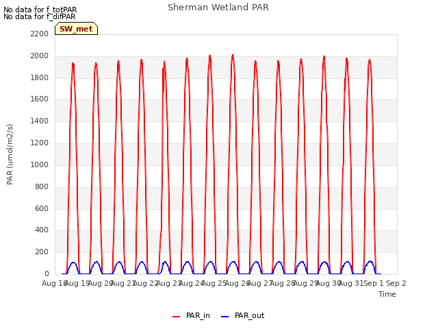 plot of Sherman Wetland PAR