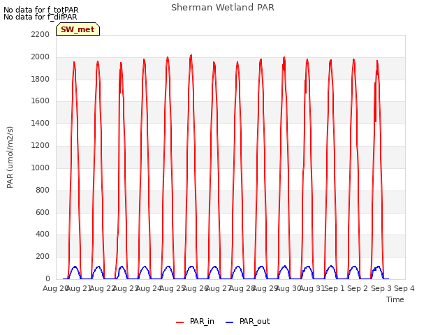 plot of Sherman Wetland PAR