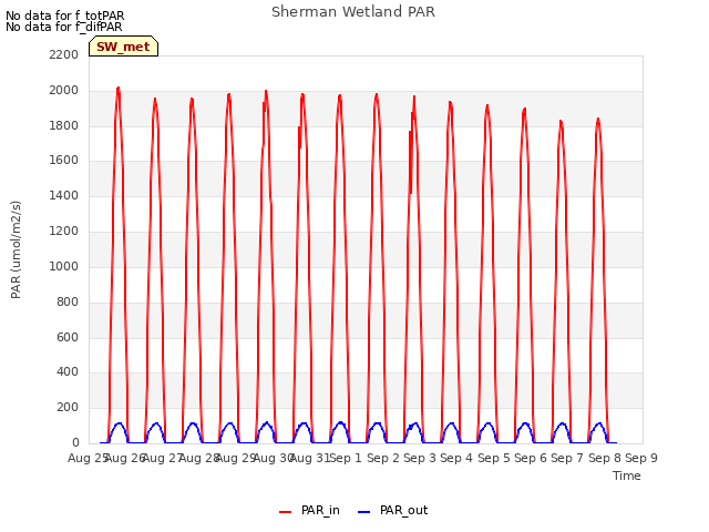 plot of Sherman Wetland PAR