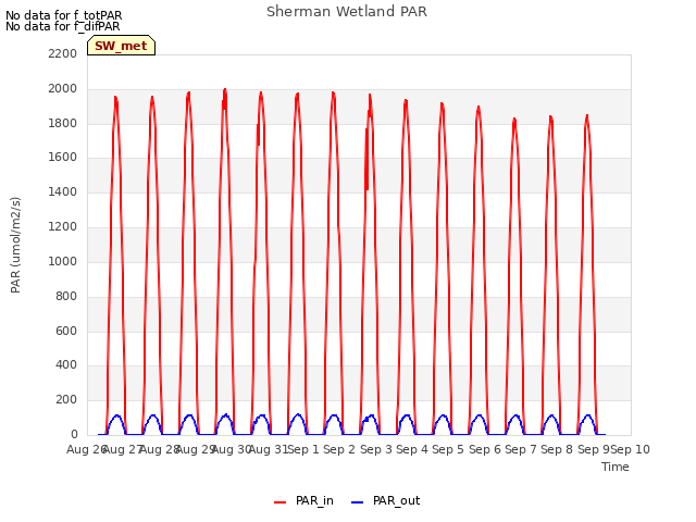 plot of Sherman Wetland PAR