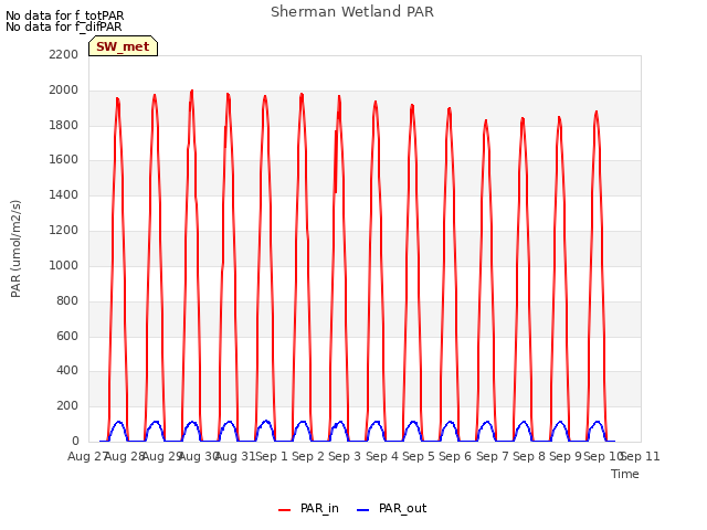 plot of Sherman Wetland PAR