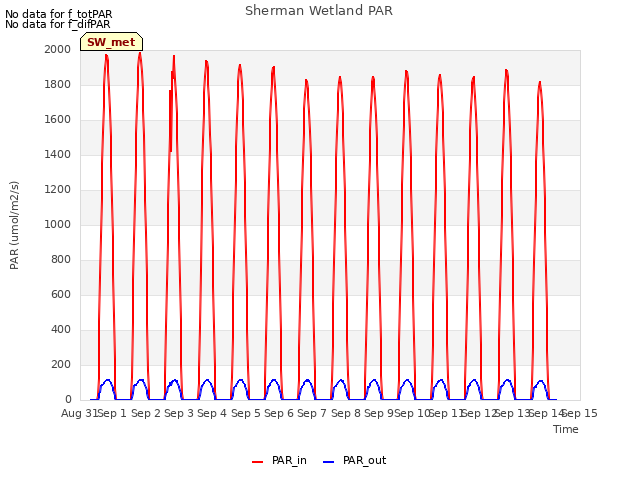 plot of Sherman Wetland PAR