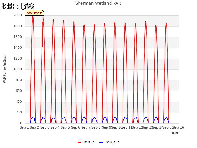 plot of Sherman Wetland PAR