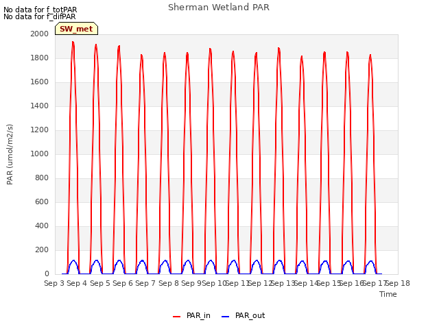 plot of Sherman Wetland PAR