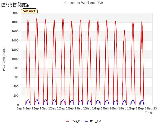 plot of Sherman Wetland PAR