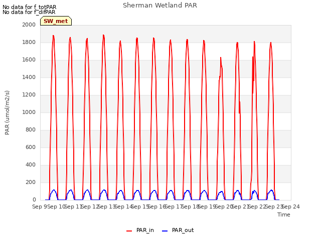 plot of Sherman Wetland PAR