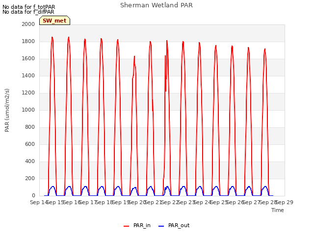 plot of Sherman Wetland PAR