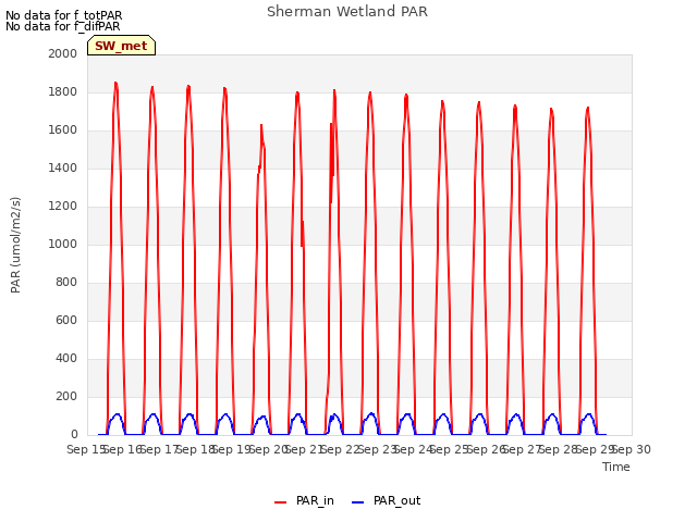 plot of Sherman Wetland PAR