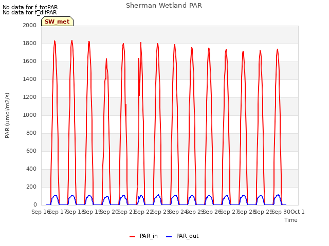 plot of Sherman Wetland PAR