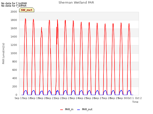 plot of Sherman Wetland PAR