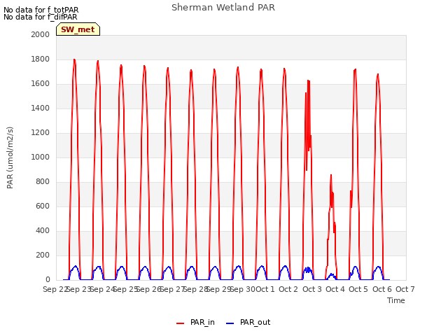 plot of Sherman Wetland PAR