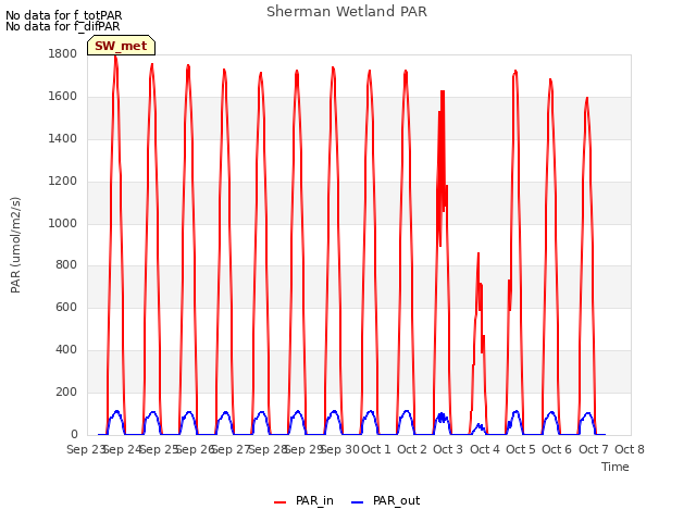 plot of Sherman Wetland PAR