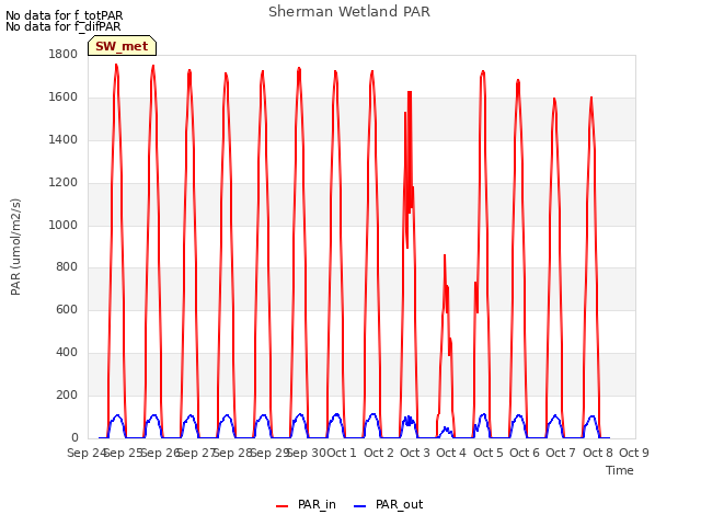 plot of Sherman Wetland PAR