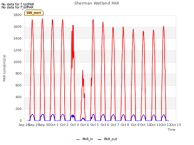 plot of Sherman Wetland PAR