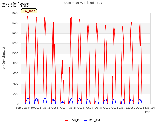 plot of Sherman Wetland PAR