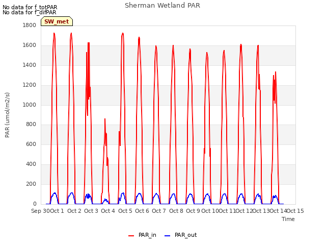 plot of Sherman Wetland PAR