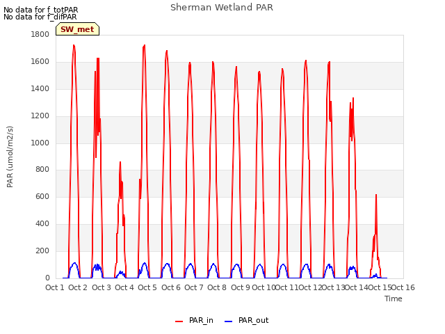 plot of Sherman Wetland PAR