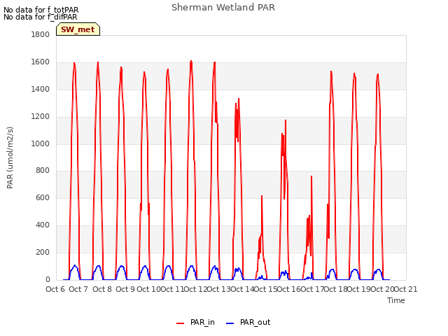 plot of Sherman Wetland PAR