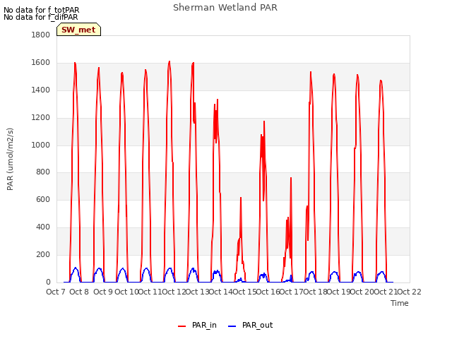 plot of Sherman Wetland PAR