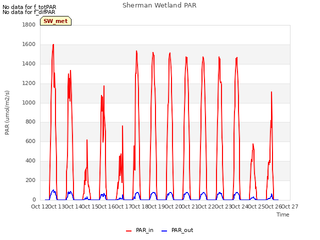 plot of Sherman Wetland PAR