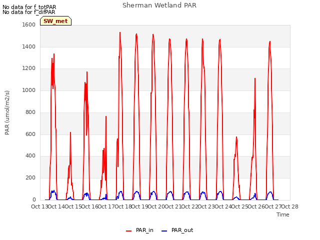 plot of Sherman Wetland PAR