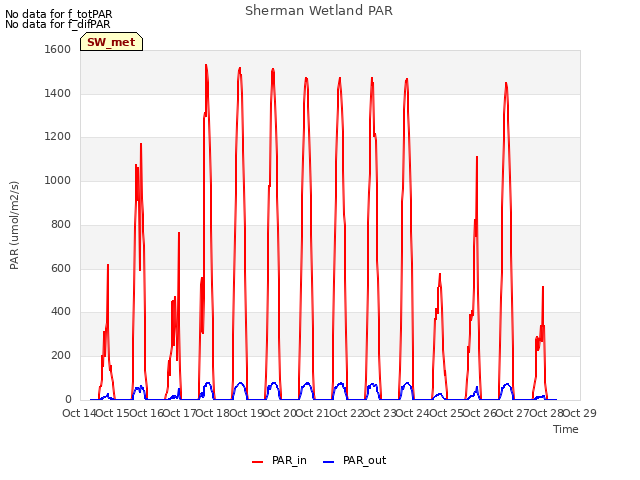 plot of Sherman Wetland PAR