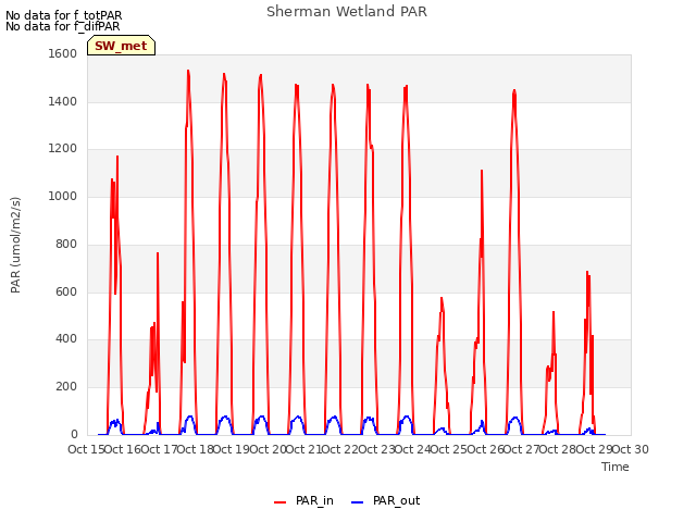 plot of Sherman Wetland PAR