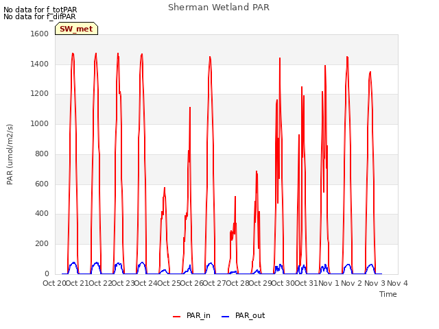 plot of Sherman Wetland PAR