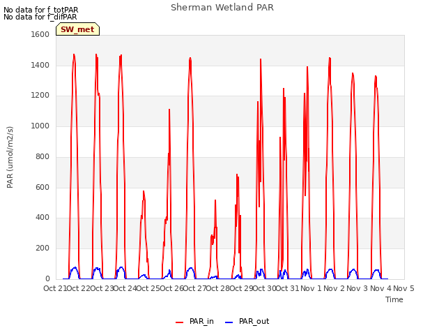 plot of Sherman Wetland PAR