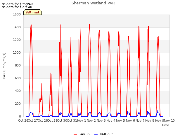 plot of Sherman Wetland PAR