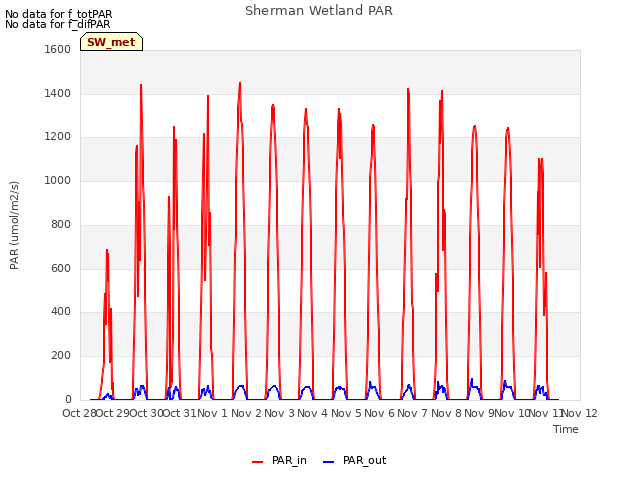 plot of Sherman Wetland PAR