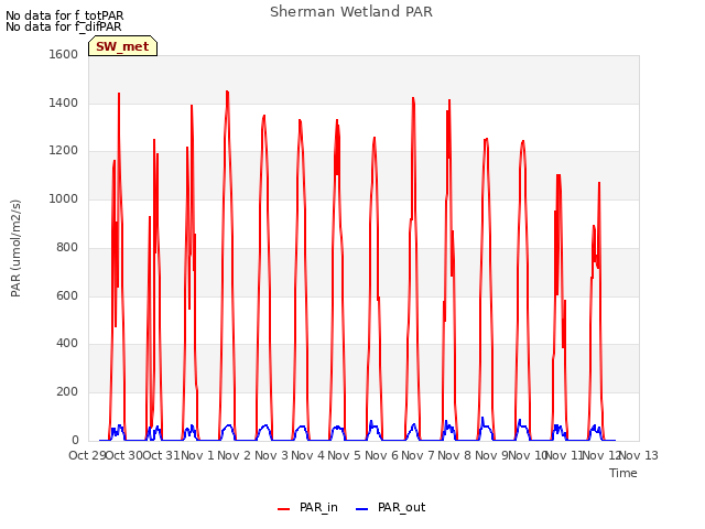 plot of Sherman Wetland PAR