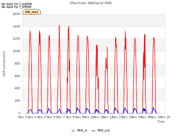 plot of Sherman Wetland PAR