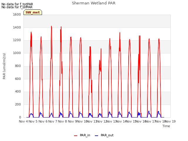 plot of Sherman Wetland PAR