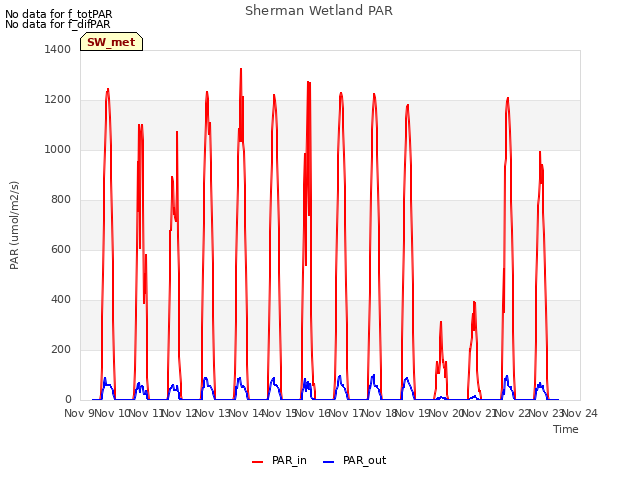 plot of Sherman Wetland PAR