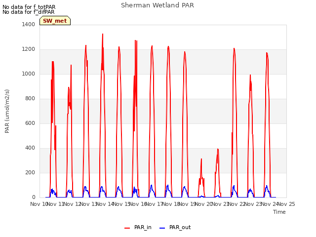 plot of Sherman Wetland PAR