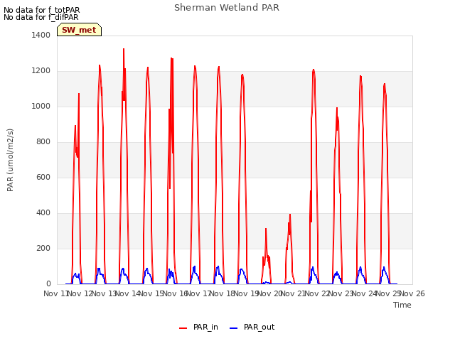 plot of Sherman Wetland PAR