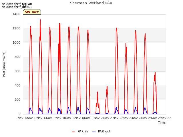 plot of Sherman Wetland PAR