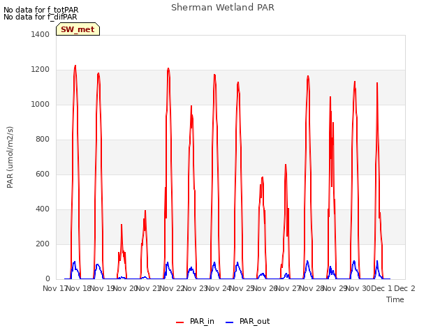 plot of Sherman Wetland PAR