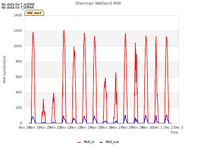 plot of Sherman Wetland PAR