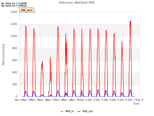 plot of Sherman Wetland PAR